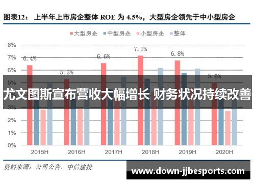 尤文图斯宣布营收大幅增长 财务状况持续改善 尤文图斯宣布营收大幅增长 财务状况持续改善